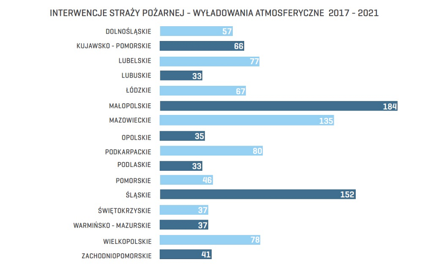 INTERWENCJE STRAŻY POŻARNEJ 17-21